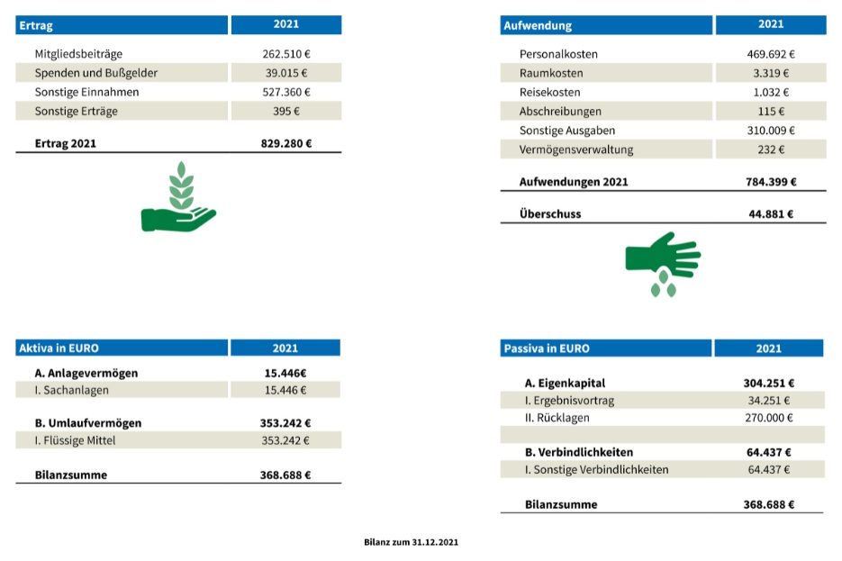 Finanzen NABU Thüringen 2021 - Grafik: NABU Thüringen