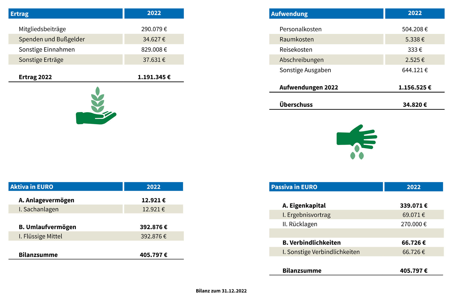 Finanzen NABU Thüringen 2022